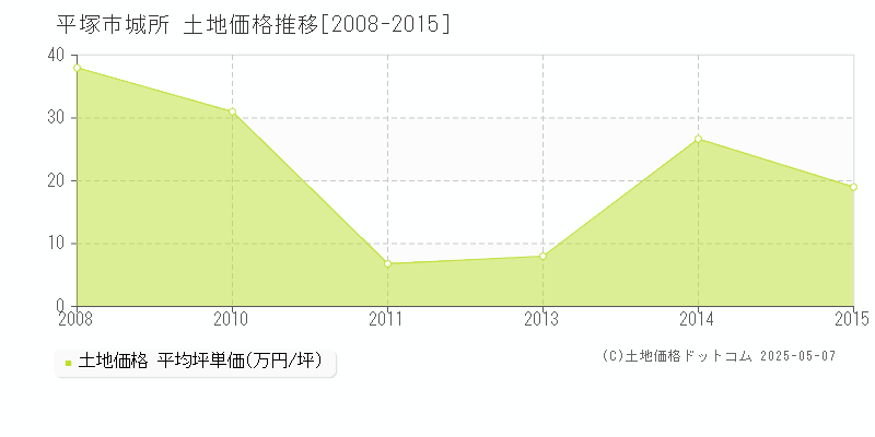 平塚市城所の土地取引価格推移グラフ 