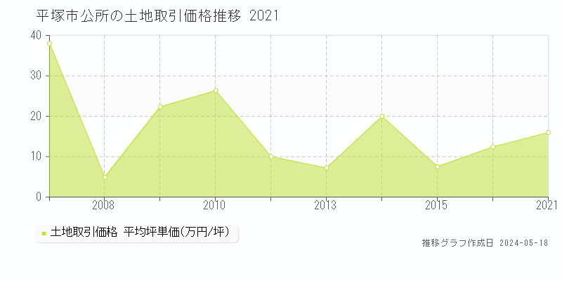 平塚市公所の土地価格推移グラフ 