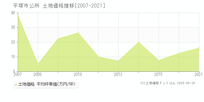公所(平塚市)の土地価格推移グラフ(坪単価)[2007-2021年]