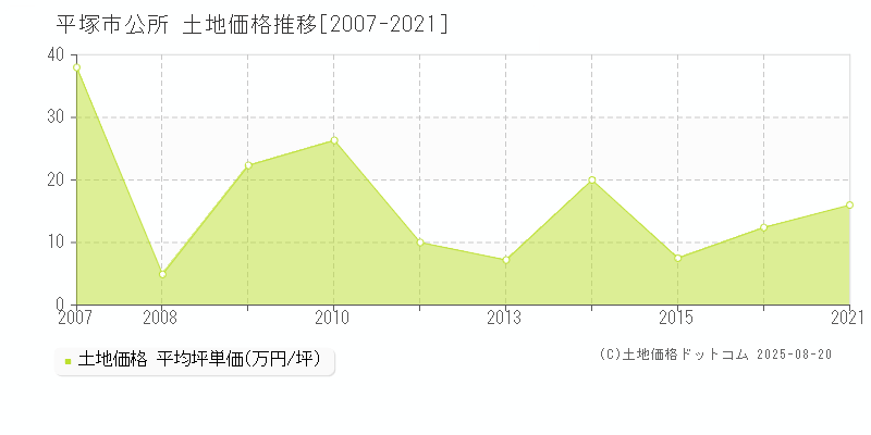 平塚市公所の土地価格推移グラフ 