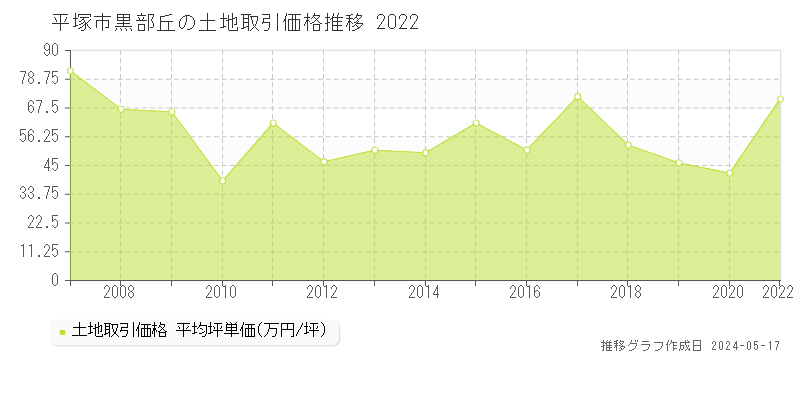 平塚市黒部丘の土地取引価格推移グラフ 