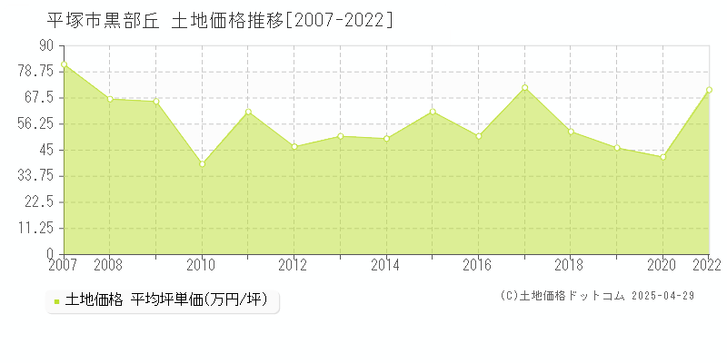 平塚市黒部丘の土地価格推移グラフ 