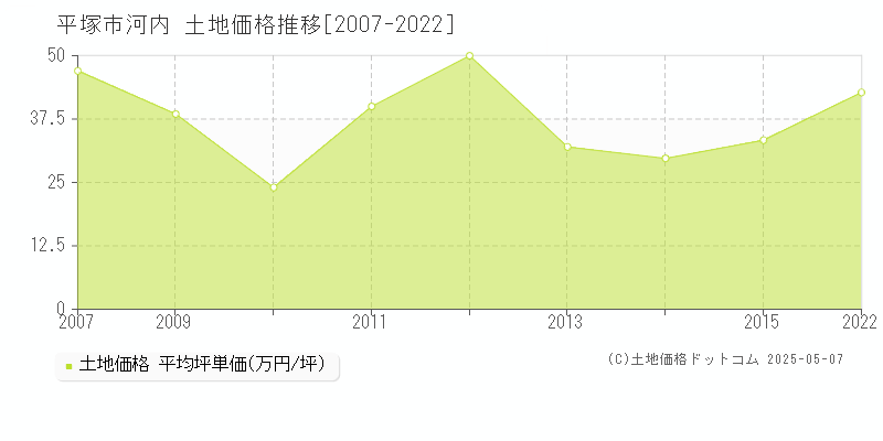 河内(平塚市)の土地価格推移グラフ(坪単価)[2007-2022年]