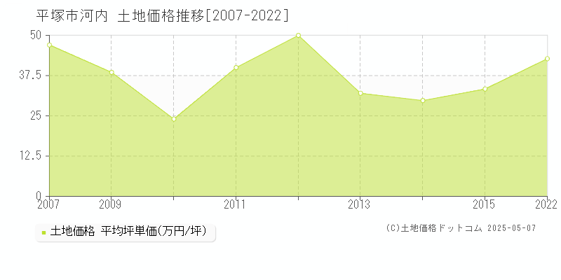 平塚市河内の土地価格推移グラフ 