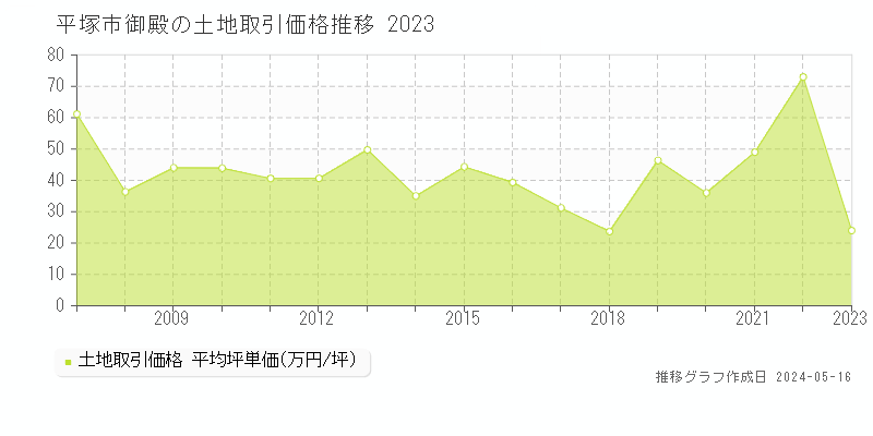平塚市御殿の土地価格推移グラフ 