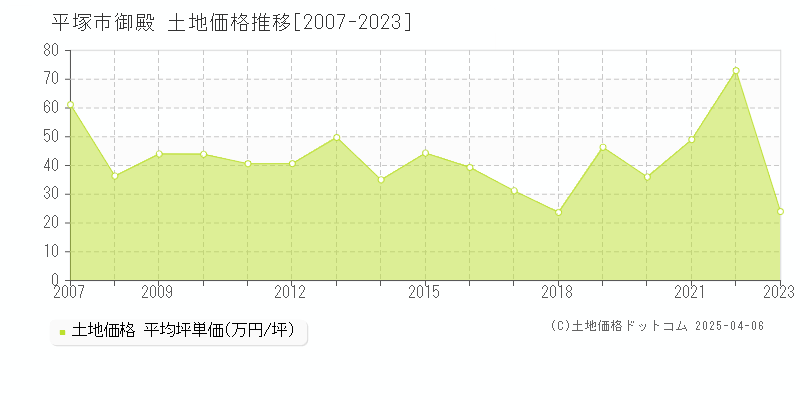 平塚市御殿の土地価格推移グラフ 