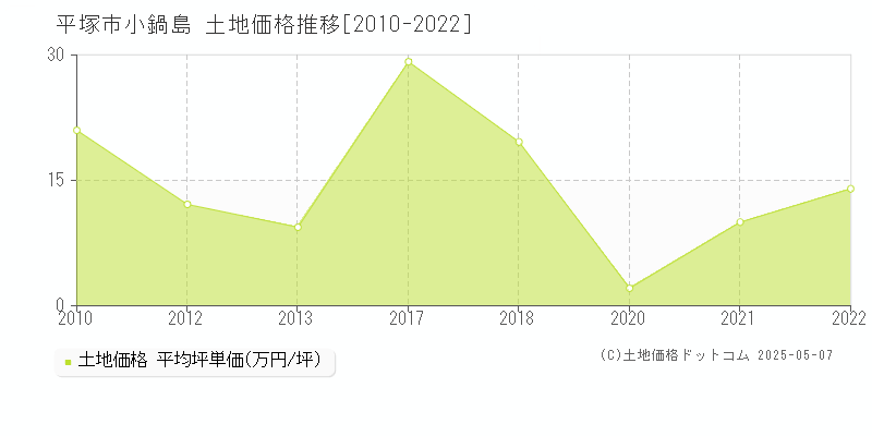 小鍋島(平塚市)の土地価格推移グラフ(坪単価)[2010-2022年]