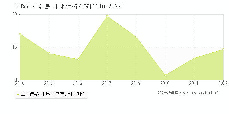 平塚市小鍋島の土地価格推移グラフ 