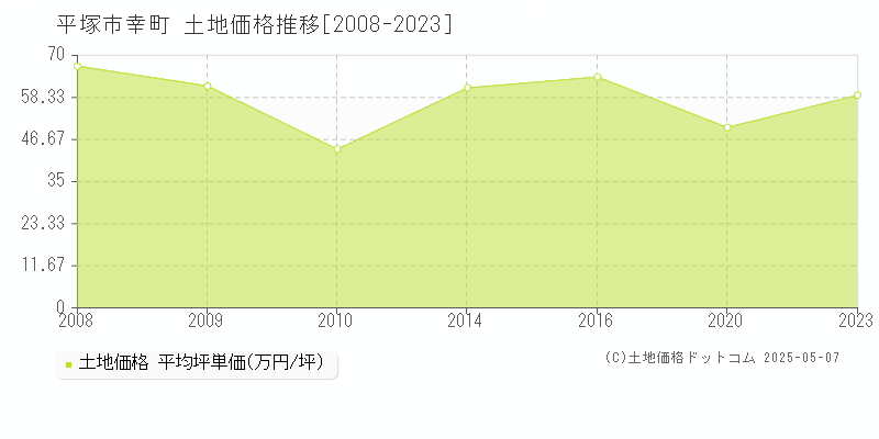 幸町(平塚市)の土地価格推移グラフ(坪単価)[2008-2023年]