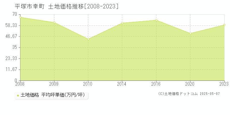 平塚市幸町の土地価格推移グラフ 