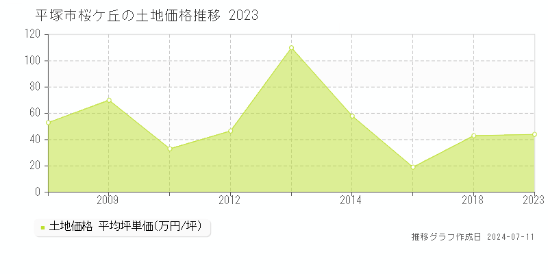 平塚市桜ケ丘の土地価格推移グラフ 