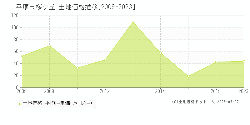 桜ケ丘(平塚市)の土地価格推移グラフ(坪単価)[2008-2023年]