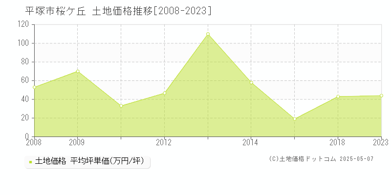 平塚市桜ケ丘の土地価格推移グラフ 