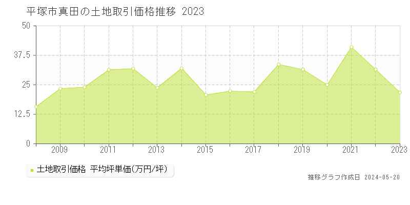 平塚市真田の土地取引価格推移グラフ 