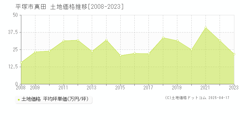 平塚市真田の土地価格推移グラフ 