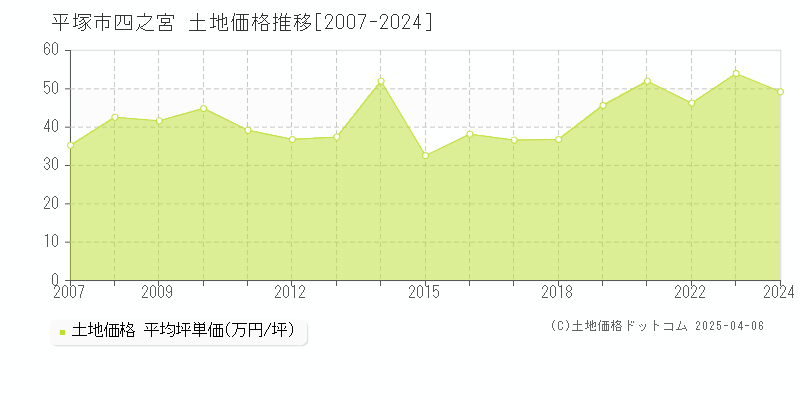 平塚市四之宮の土地価格推移グラフ 