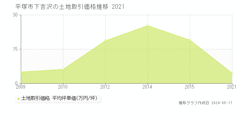 平塚市下吉沢の土地価格推移グラフ 