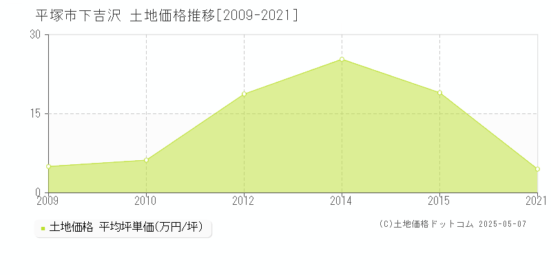 下吉沢(平塚市)の土地価格推移グラフ(坪単価)[2009-2021年]