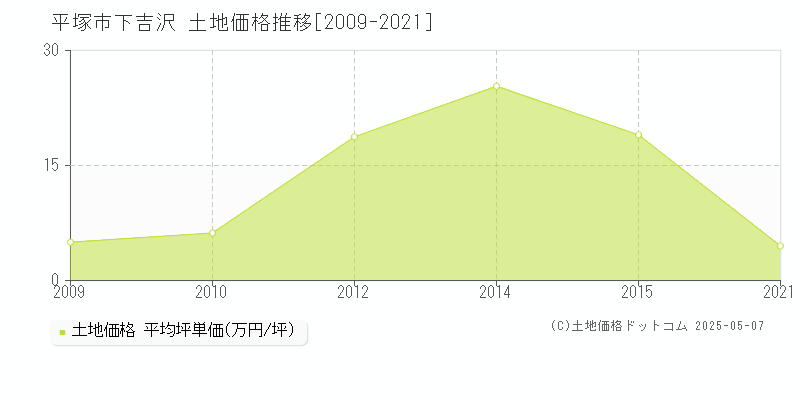 平塚市下吉沢の土地価格推移グラフ 