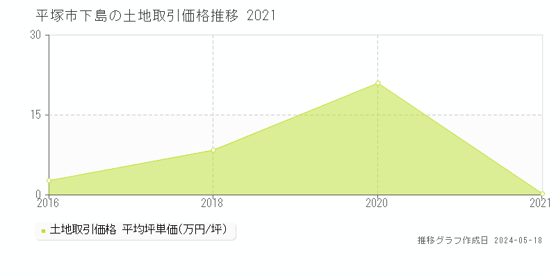 平塚市下島の土地取引価格推移グラフ 