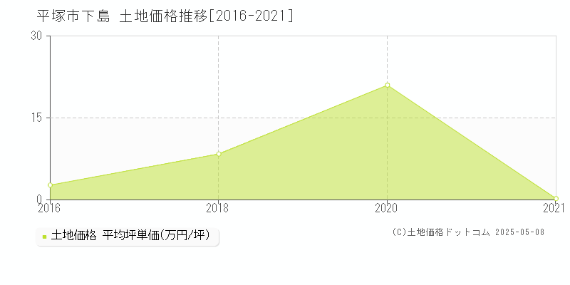 下島(平塚市)の土地価格推移グラフ(坪単価)[2016-2021年]