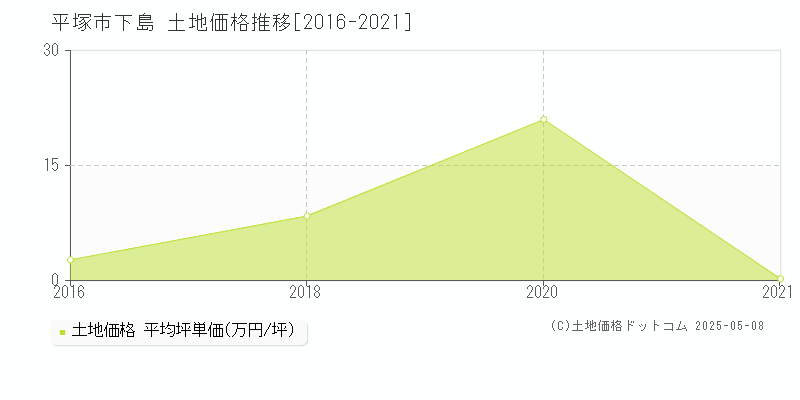 平塚市下島の土地価格推移グラフ 