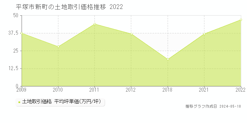 平塚市新町の土地価格推移グラフ 