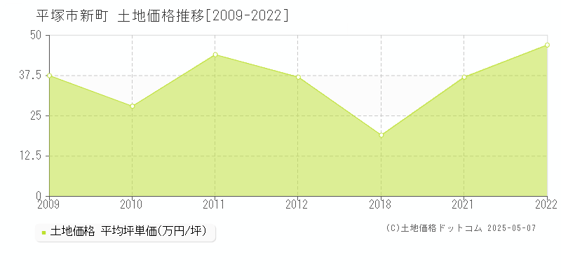 新町(平塚市)の土地価格推移グラフ(坪単価)[2009-2022年]