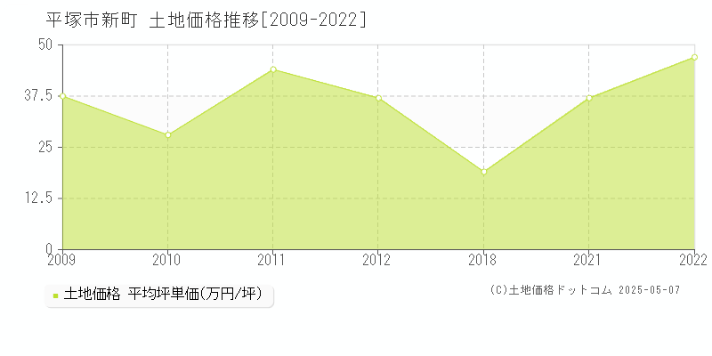 平塚市新町の土地価格推移グラフ 