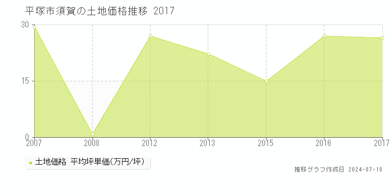 平塚市須賀の土地取引価格推移グラフ 