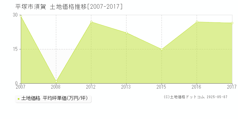 須賀(平塚市)の土地価格推移グラフ(坪単価)[2007-2017年]