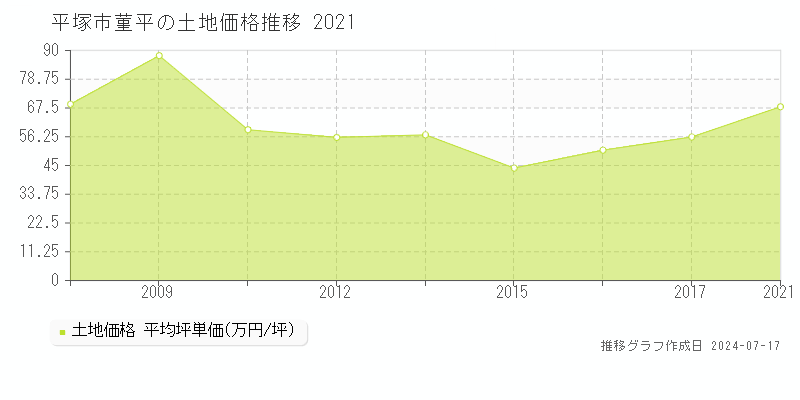 平塚市菫平の土地価格推移グラフ 