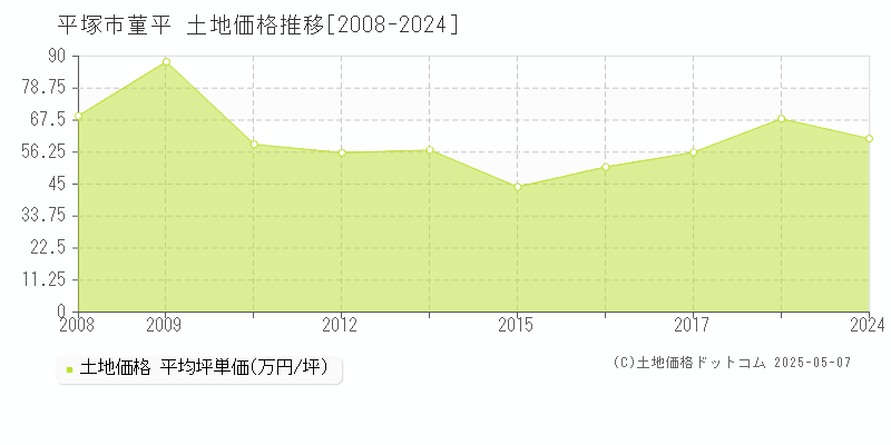 菫平(平塚市)の土地価格推移グラフ(坪単価)[2008-2024年]