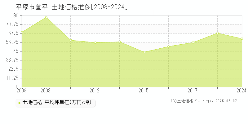 平塚市菫平の土地価格推移グラフ 