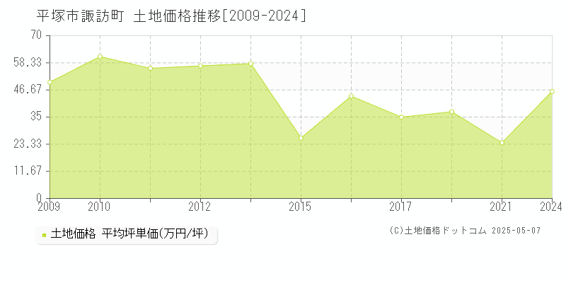 諏訪町(平塚市)の土地価格推移グラフ(坪単価)[2009-2024年]