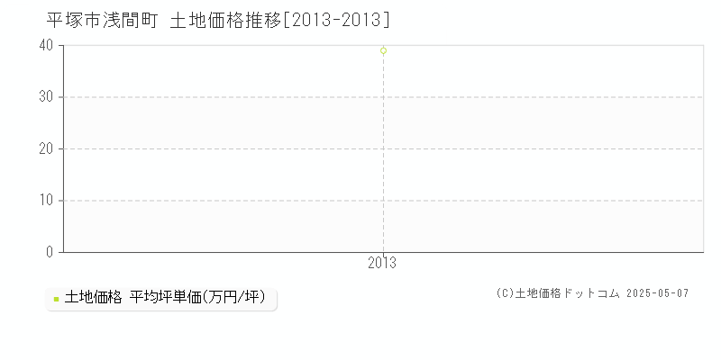 平塚市浅間町の土地価格推移グラフ 