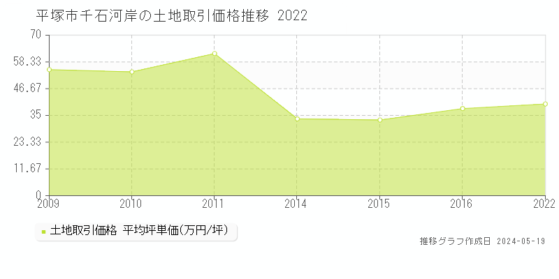 平塚市千石河岸の土地取引価格推移グラフ 