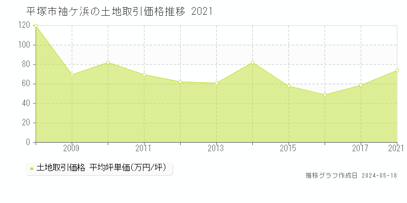 平塚市袖ケ浜の土地価格推移グラフ 