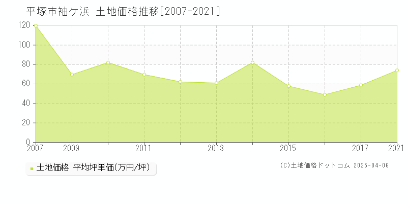 平塚市袖ケ浜の土地取引価格推移グラフ 