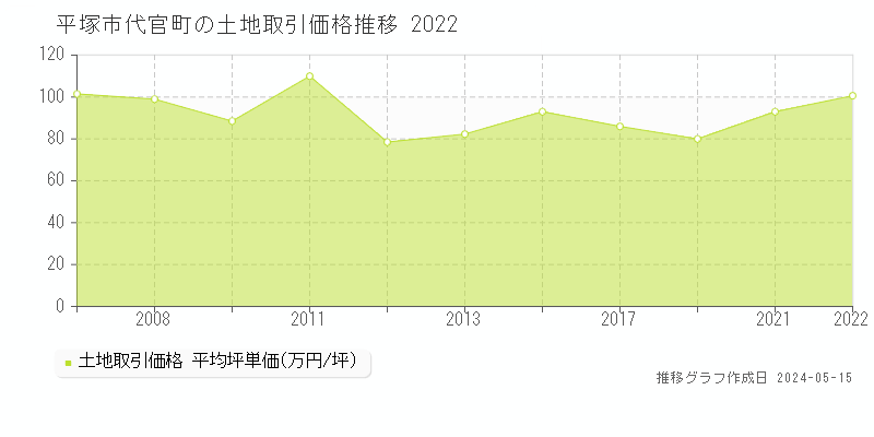 平塚市代官町の土地価格推移グラフ 