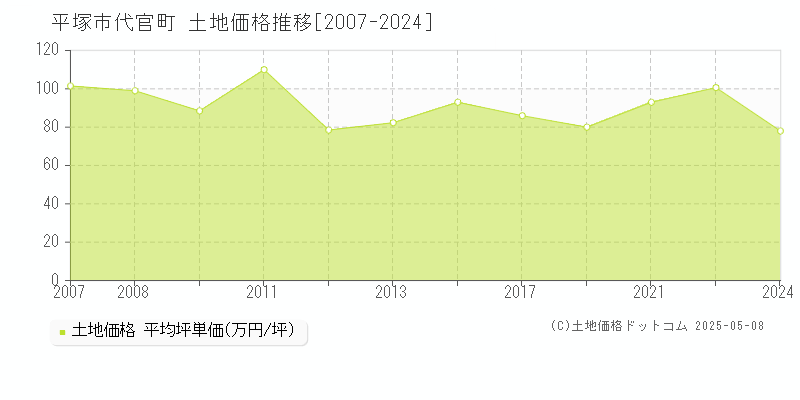代官町(平塚市)の土地価格推移グラフ(坪単価)[2007-2024年]