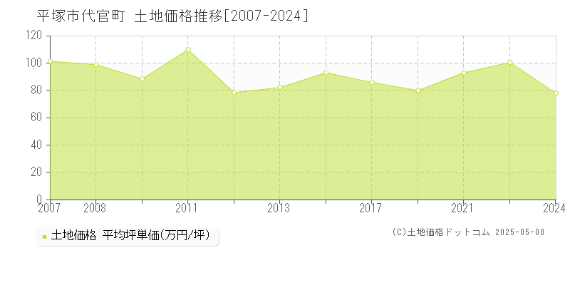 平塚市代官町の土地価格推移グラフ 