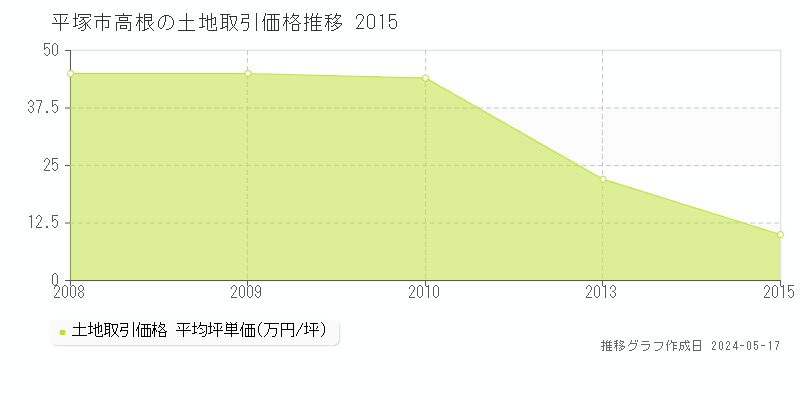 平塚市高根の土地価格推移グラフ 