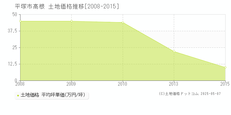 高根(平塚市)の土地価格推移グラフ(坪単価)[2008-2015年]