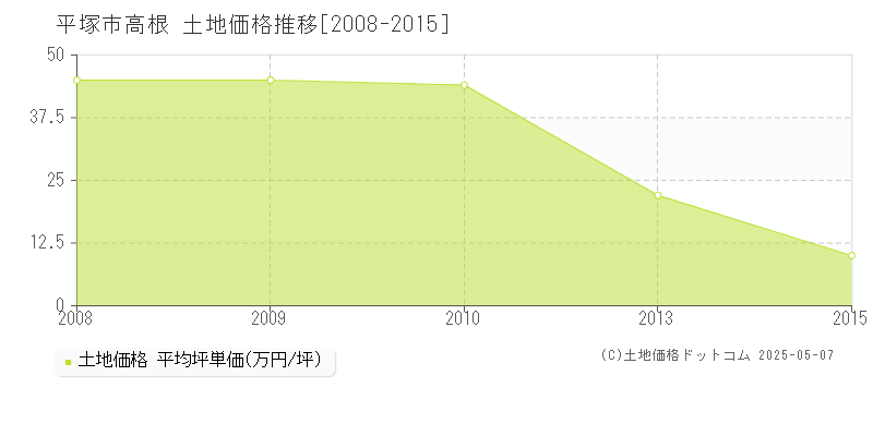 平塚市高根の土地価格推移グラフ 