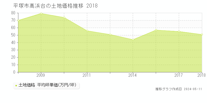 平塚市高浜台の土地価格推移グラフ 