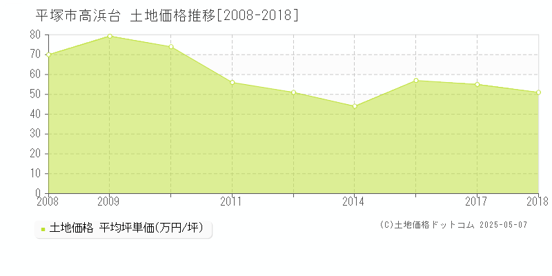 高浜台(平塚市)の土地価格推移グラフ(坪単価)[2008-2018年]