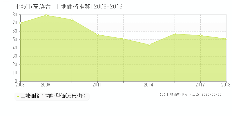 平塚市高浜台の土地価格推移グラフ 