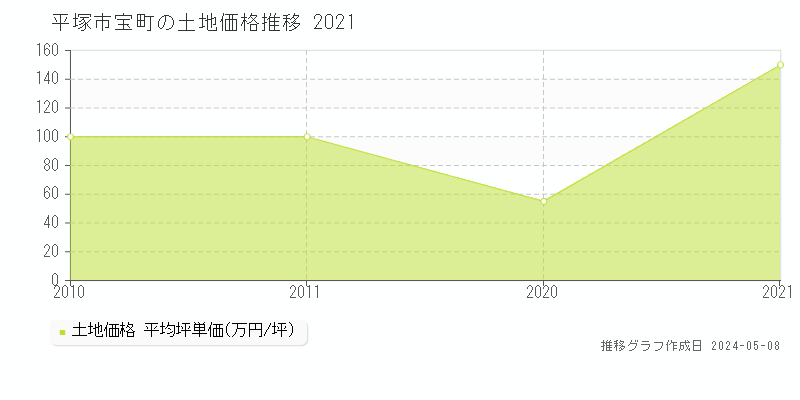 平塚市宝町の土地価格推移グラフ 