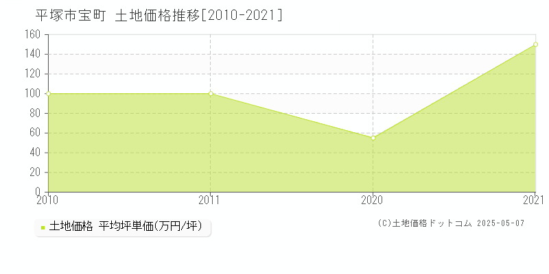 宝町(平塚市)の土地価格推移グラフ(坪単価)[2010-2021年]